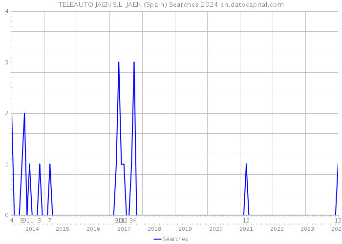 TELEAUTO JAEN S.L. JAEN (Spain) Searches 2024 