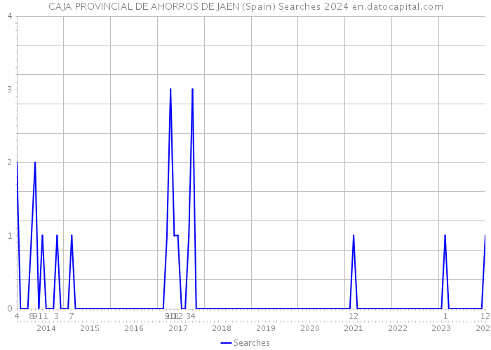 CAJA PROVINCIAL DE AHORROS DE JAEN (Spain) Searches 2024 