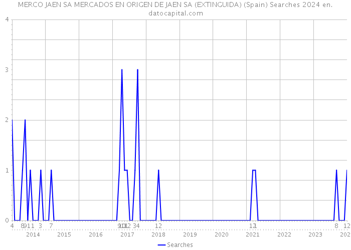 MERCO JAEN SA MERCADOS EN ORIGEN DE JAEN SA (EXTINGUIDA) (Spain) Searches 2024 