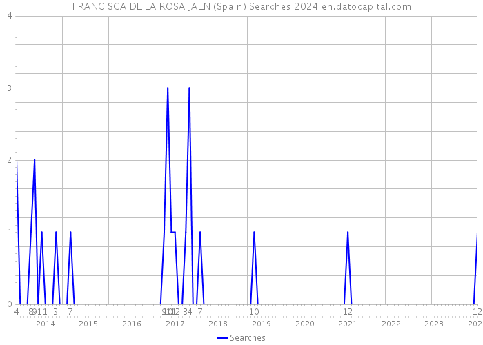FRANCISCA DE LA ROSA JAEN (Spain) Searches 2024 