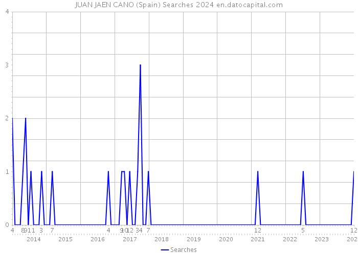 JUAN JAEN CANO (Spain) Searches 2024 