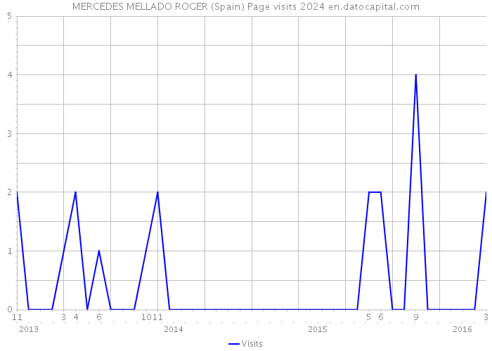 MERCEDES MELLADO ROGER (Spain) Page visits 2024 