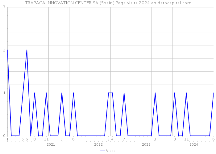 TRAPAGA INNOVATION CENTER SA (Spain) Page visits 2024 