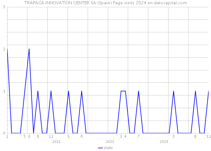 TRAPAGA INNOVATION CENTER SA (Spain) Page visits 2024 