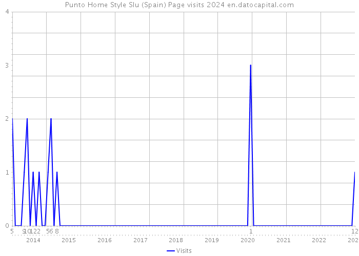 Punto Home Style Slu (Spain) Page visits 2024 