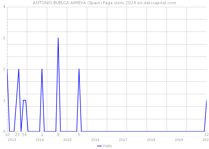 ANTONIO BUELGA AMIEVA (Spain) Page visits 2024 