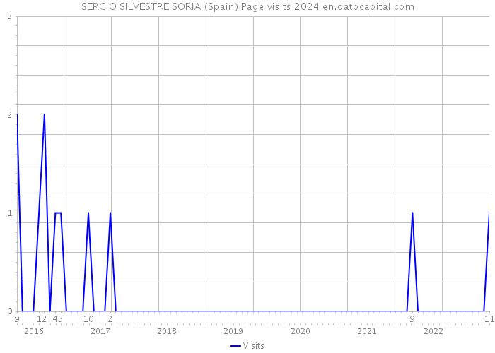 SERGIO SILVESTRE SORIA (Spain) Page visits 2024 