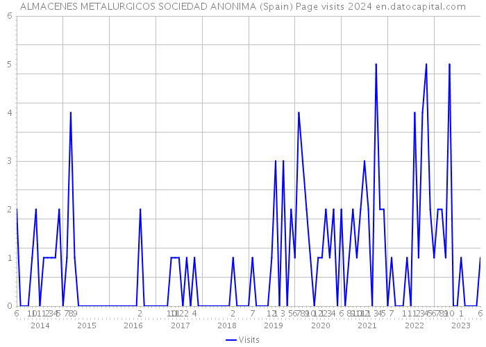 ALMACENES METALURGICOS SOCIEDAD ANONIMA (Spain) Page visits 2024 