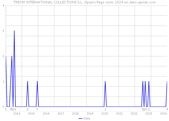 TREYM INTERNATIONAL COLLECTIONS S.L. (Spain) Page visits 2024 