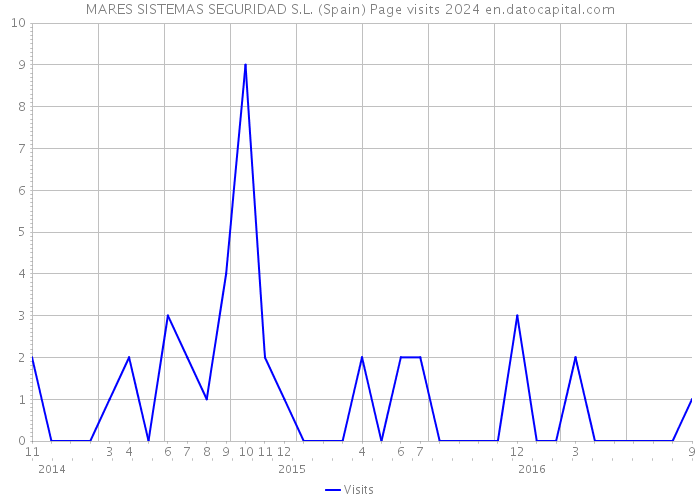 MARES SISTEMAS SEGURIDAD S.L. (Spain) Page visits 2024 