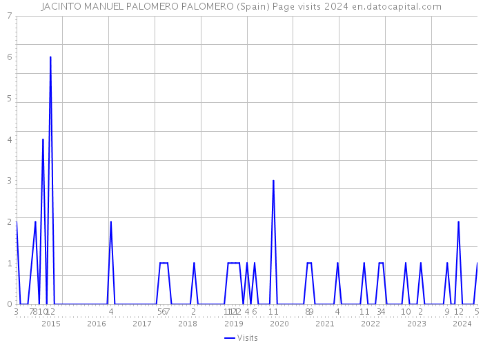 JACINTO MANUEL PALOMERO PALOMERO (Spain) Page visits 2024 