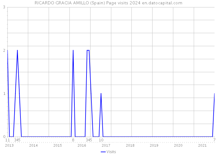 RICARDO GRACIA AMILLO (Spain) Page visits 2024 
