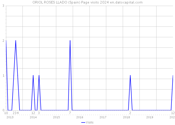ORIOL ROSES LLADO (Spain) Page visits 2024 