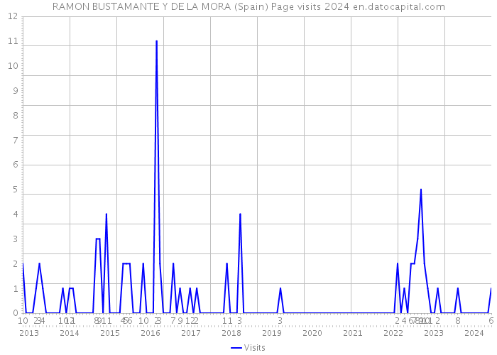 RAMON BUSTAMANTE Y DE LA MORA (Spain) Page visits 2024 