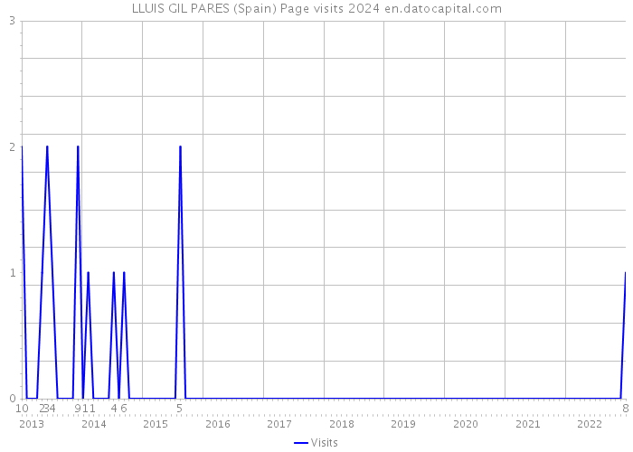 LLUIS GIL PARES (Spain) Page visits 2024 