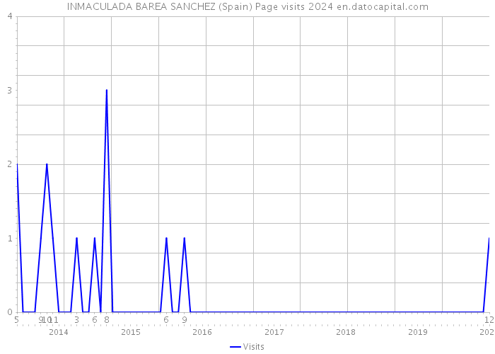 INMACULADA BAREA SANCHEZ (Spain) Page visits 2024 