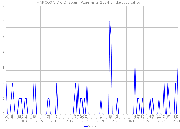 MARCOS CID CID (Spain) Page visits 2024 