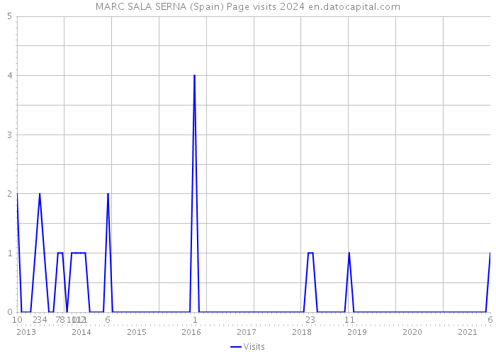 MARC SALA SERNA (Spain) Page visits 2024 