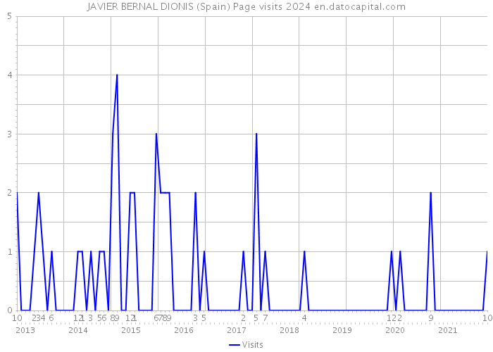 JAVIER BERNAL DIONIS (Spain) Page visits 2024 