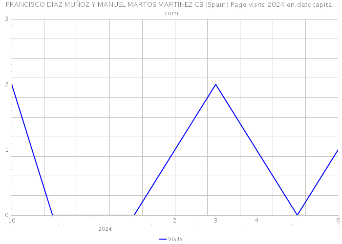 FRANCISCO DIAZ MUÑOZ Y MANUEL MARTOS MARTINEZ CB (Spain) Page visits 2024 