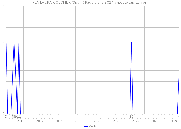 PLA LAURA COLOMER (Spain) Page visits 2024 