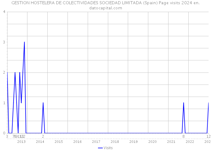 GESTION HOSTELERA DE COLECTIVIDADES SOCIEDAD LIMITADA (Spain) Page visits 2024 