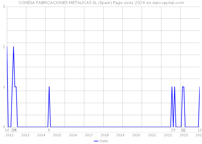 CONESA FABRICACIONES METALICAS SL (Spain) Page visits 2024 
