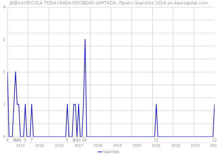 JAEN AGRICOLA TODA UNIDA SOCIEDAD LIMITADA. (Spain) Searches 2024 