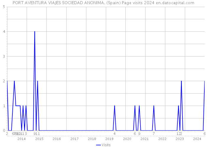 PORT AVENTURA VIAJES SOCIEDAD ANONIMA. (Spain) Page visits 2024 