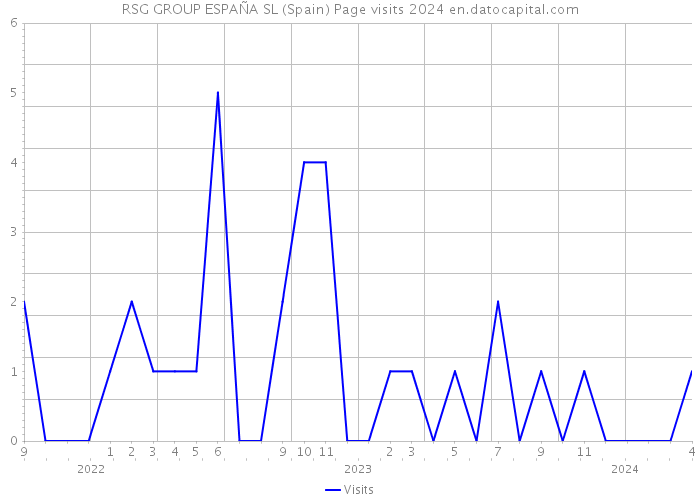 RSG GROUP ESPAÑA SL (Spain) Page visits 2024 