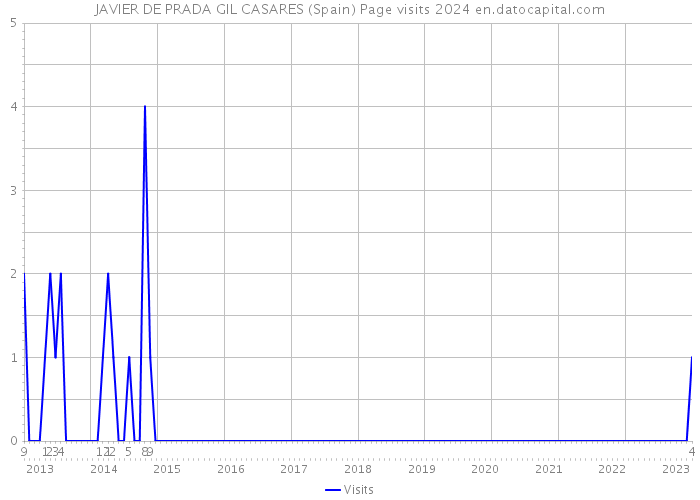 JAVIER DE PRADA GIL CASARES (Spain) Page visits 2024 