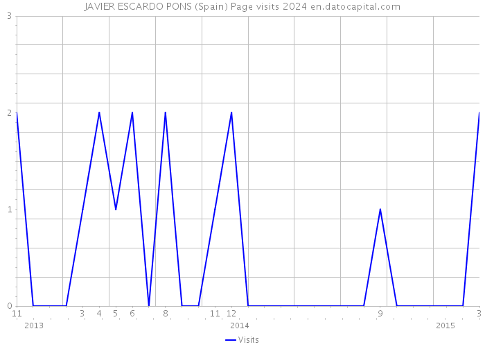 JAVIER ESCARDO PONS (Spain) Page visits 2024 
