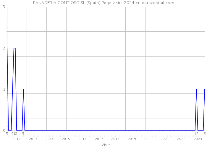PANADERIA CONTIOSO SL (Spain) Page visits 2024 