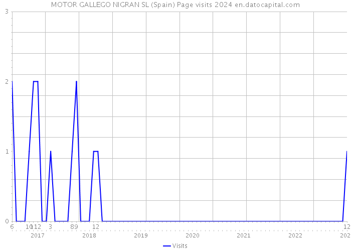MOTOR GALLEGO NIGRAN SL (Spain) Page visits 2024 