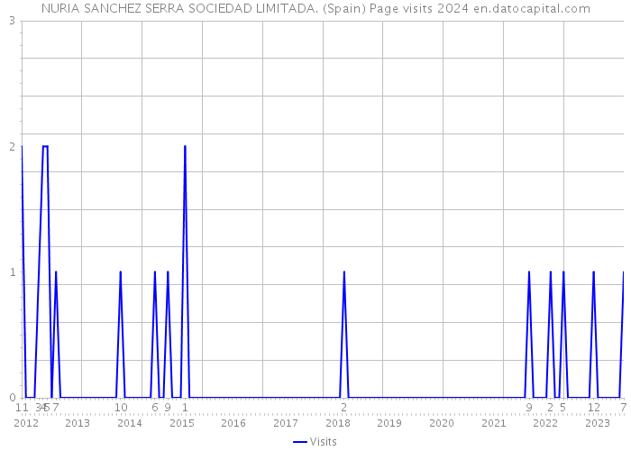 NURIA SANCHEZ SERRA SOCIEDAD LIMITADA. (Spain) Page visits 2024 