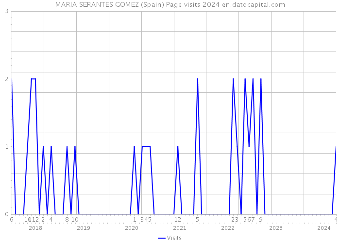 MARIA SERANTES GOMEZ (Spain) Page visits 2024 