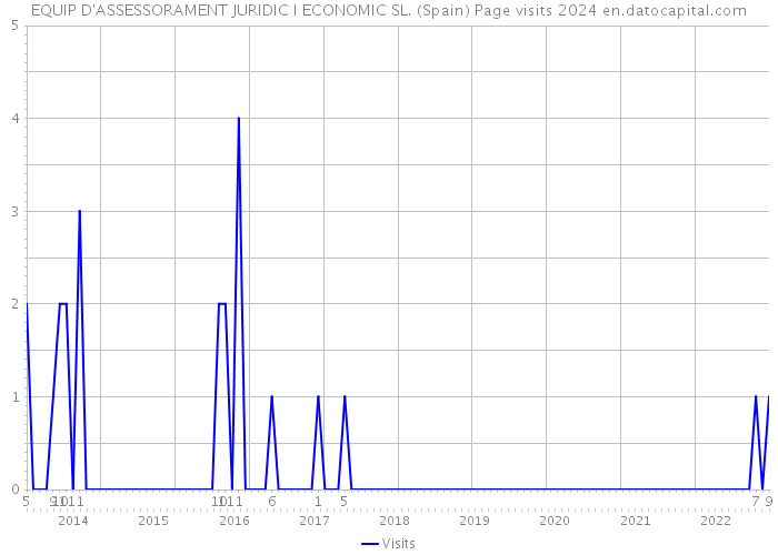 EQUIP D'ASSESSORAMENT JURIDIC I ECONOMIC SL. (Spain) Page visits 2024 
