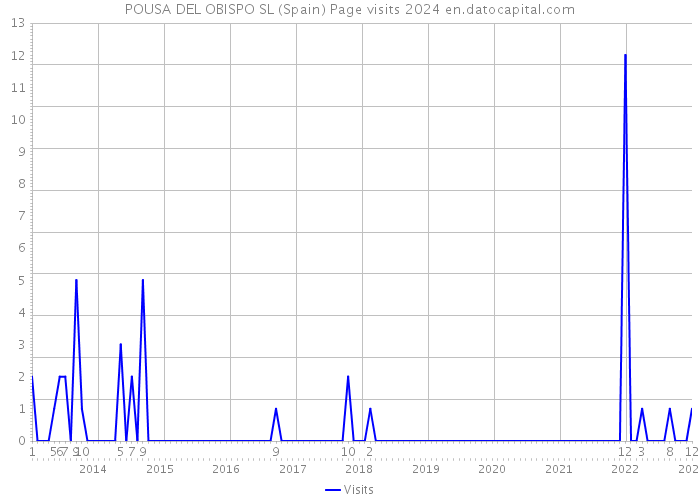 POUSA DEL OBISPO SL (Spain) Page visits 2024 