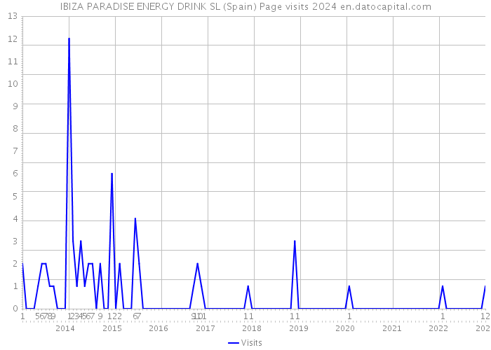 IBIZA PARADISE ENERGY DRINK SL (Spain) Page visits 2024 