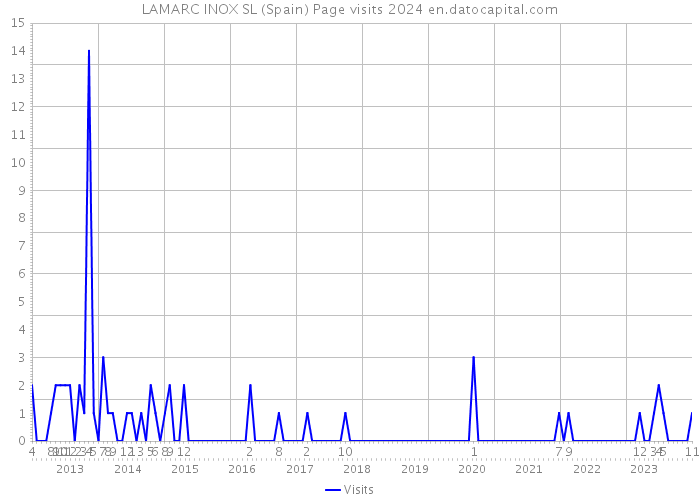 LAMARC INOX SL (Spain) Page visits 2024 