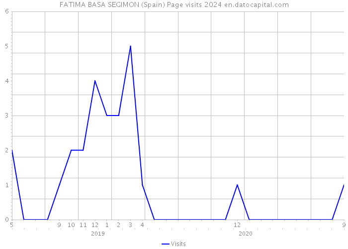 FATIMA BASA SEGIMON (Spain) Page visits 2024 
