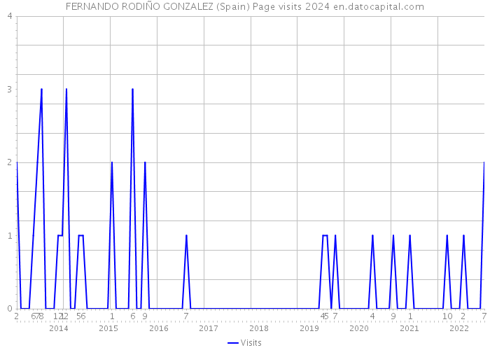 FERNANDO RODIÑO GONZALEZ (Spain) Page visits 2024 