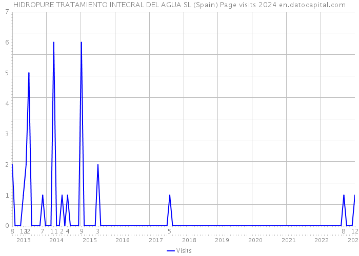 HIDROPURE TRATAMIENTO INTEGRAL DEL AGUA SL (Spain) Page visits 2024 
