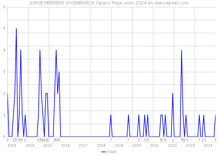 JORGE HERRERO VOORBRAECK (Spain) Page visits 2024 