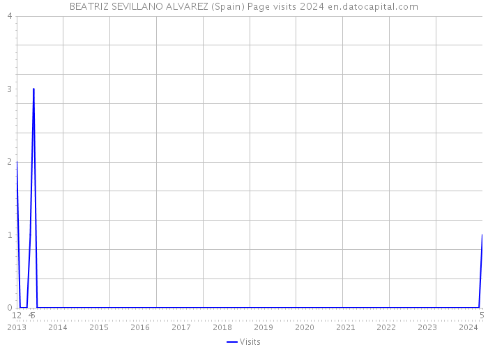 BEATRIZ SEVILLANO ALVAREZ (Spain) Page visits 2024 