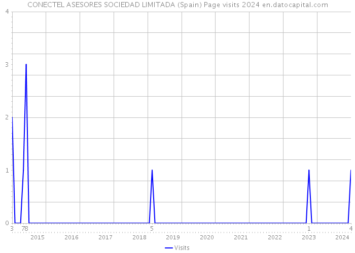 CONECTEL ASESORES SOCIEDAD LIMITADA (Spain) Page visits 2024 