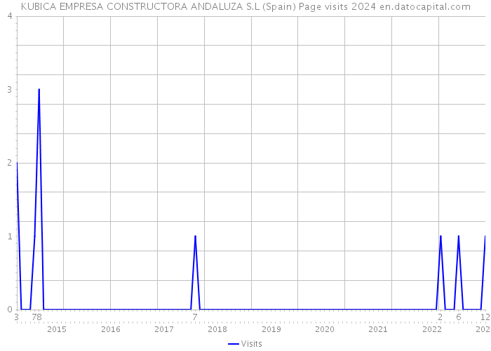 KUBICA EMPRESA CONSTRUCTORA ANDALUZA S.L (Spain) Page visits 2024 
