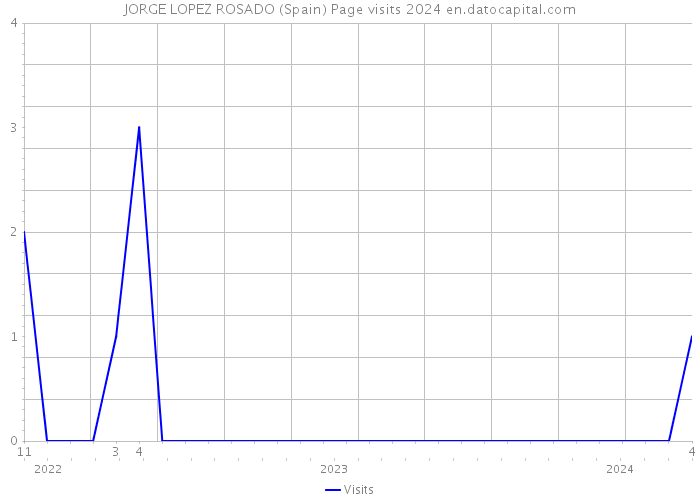 JORGE LOPEZ ROSADO (Spain) Page visits 2024 