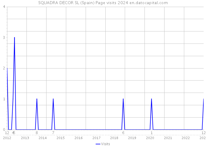 SQUADRA DECOR SL (Spain) Page visits 2024 