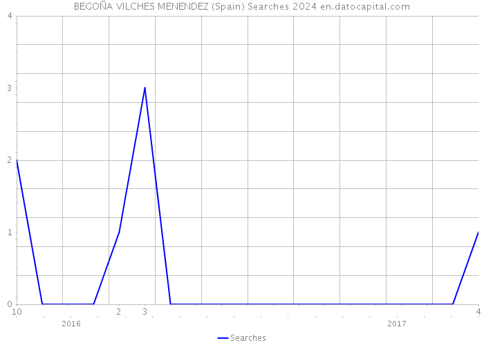 BEGOÑA VILCHES MENENDEZ (Spain) Searches 2024 